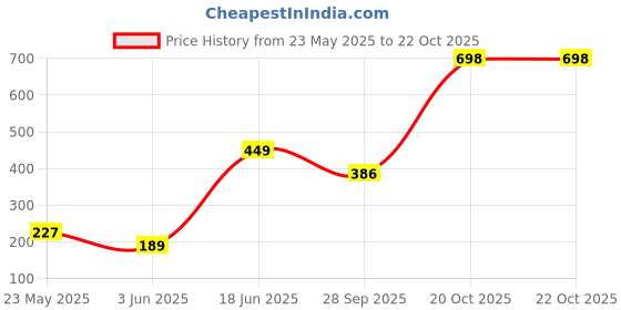 flipkart.com halonix 46 LEDs 10 m Blue Steady String Rice Lights halonix Price History Graph from 23 May 2025 to 20 Oct 2025