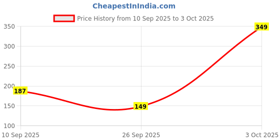 flipkart.com halonix 46 LEDs 10 m White Steady String Rice Lights halonix Price History Graph from 10 Sep 2025 to 3 Oct 2025