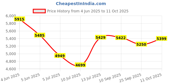 flipkart.com halonix 48 W 120 cm Tube Light halonix Price History Graph from 4 Jun 2025 to 11 Oct 2025