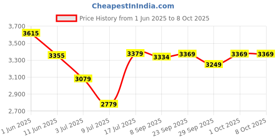 flipkart.com halonix 48 W 120 cm Tube Light halonix Price History Graph from 1 Jun 2025 to 8 Oct 2025