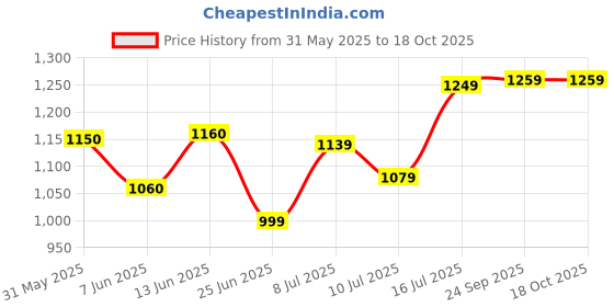flipkart.com halonix 48 W 120 cm Tube Light halonix Price History Graph from 31 May 2025 to 17 Oct 2025