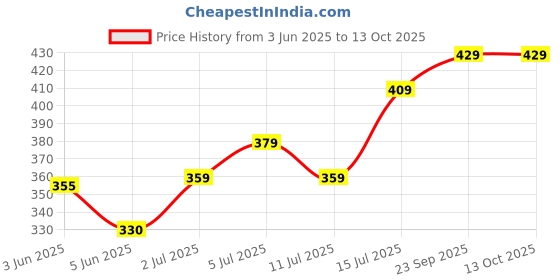 flipkart.com halonix 5 W 30 cm Tube Light halonix Price History Graph from 3 Jun 2025 to 13 Oct 2025