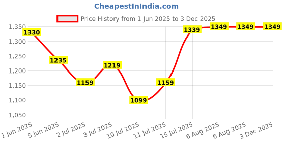 flipkart.com halonix 5 W 30 cm Tube Light halonix Price History Graph from 1 Jun 2025 to 3 Dec 2025