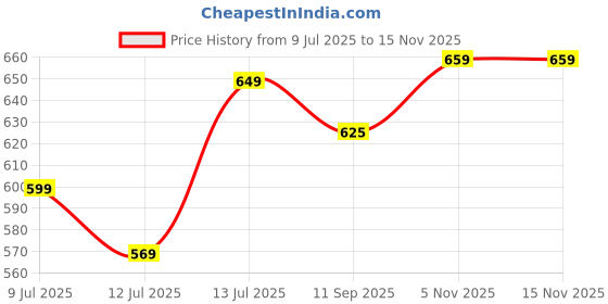flipkart.com halonix 5 W 30 cm Tube Light halonix Price History Graph from 9 Jul 2025 to 13 Nov 2025