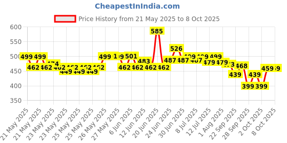 flipkart.com halonix 50 W Basic Round B22 LED Bulb halonix Price History Graph from 21 May 2025 to 7 Oct 2025