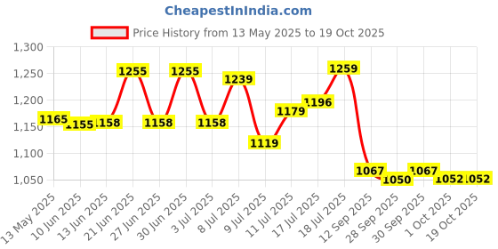 flipkart.com halonix 50W Led waterproof IP66 Flood Light Outdoor Lamp halonix Price History Graph from 13 May 2025 to 17 Oct 2025