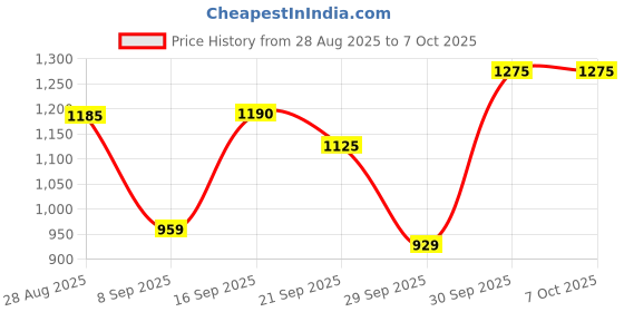 flipkart.com halonix 50W Rechargeable Emergency Inverter Bulb Pack of 1 4 hrs Bulb Emergency Light halonix Price History Graph from 28 Aug 2025 to 7 Oct 2025