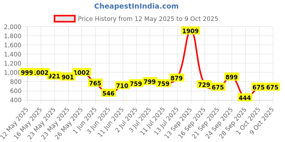flipkart.com halonix 5.5W Kornet Max Recessed White downlighter Cutout 80mm Pack of 6 Ceiling Light Ceiling Lamp halonix Price History Graph from 12 May 2025 to 9 Oct 2025