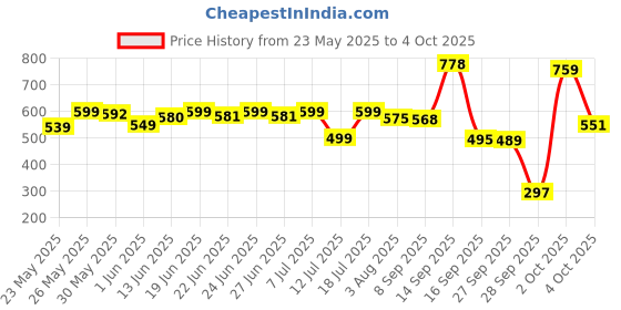 flipkart.com halonix 5W Glimer Pro Torch halonix Price History Graph from 23 May 2025 to 4 Oct 2025