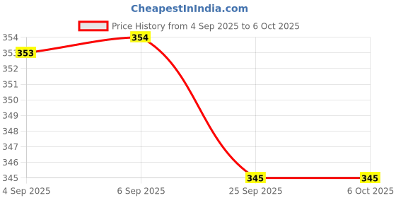 flipkart.com halonix 5W Portable LED Torch + Bulb Emergency Hanging Lantern 4 hrs Torch Emergency Light halonix Price History Graph from 4 Sep 2025 to 5 Oct 2025