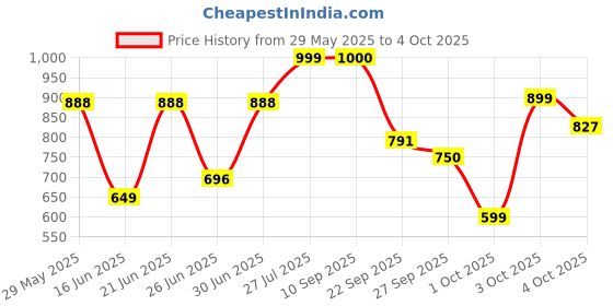flipkart.com halonix 60 W Basic Standard B22 LED Bulb halonix Price History Graph from 29 May 2025 to 4 Oct 2025
