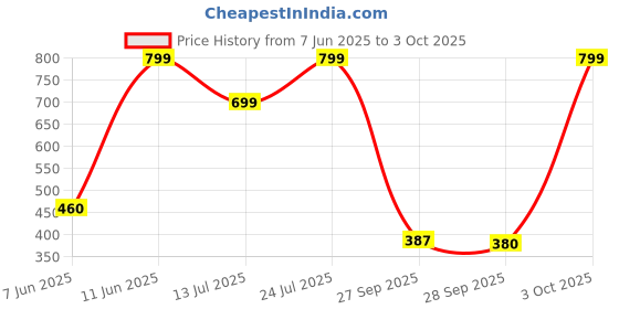 flipkart.com halonix 6W 3-in-1 Cosma Led Downlighter White,Yellow, Off white cutout size 96mm Pack 2 Recessed Ceiling Lamp halonix Price History Graph from 7 Jun 2025 to 3 Oct 2025