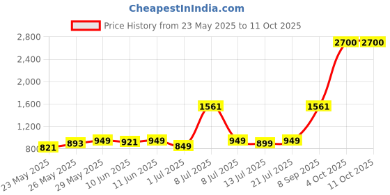 flipkart.com halonix 6W COSMA NEO LED RECESSED DOWNLIGHTER CUTOUT 90MM PACK 6 Recessed Ceiling Lamp halonix Price History Graph from 23 May 2025 to 11 Oct 2025