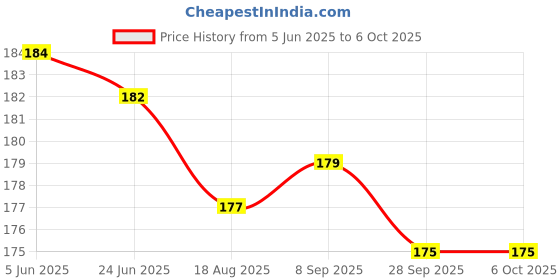 flipkart.com halonix 7 W Basic Round B22 LED Bulb halonix Price History Graph from 5 Jun 2025 to 5 Oct 2025