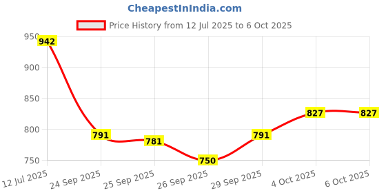 flipkart.com halonix 70 W Basic Standard B22 LED Bulb halonix Price History Graph from 12 Jul 2025 to 5 Oct 2025