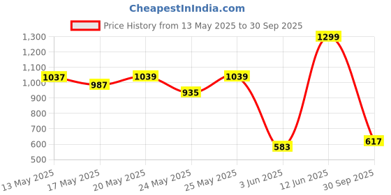 flipkart.com halonix 8W Shine 2-in-1 White and Yellow Colour led downlighter cutout 50mm Pack of 4 Recessed Ceiling Lamp halonix Price History Graph from 13 May 2025 to 30 Sep 2025