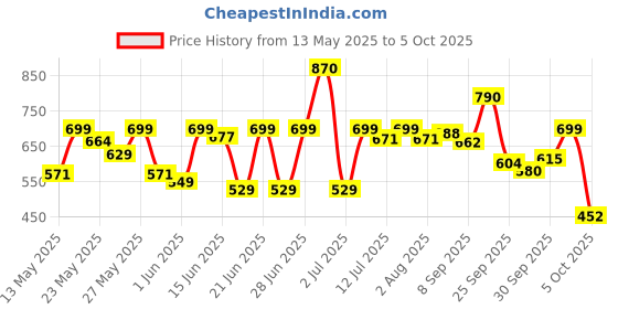 flipkart.com halonix 9 W, 0.5 W Basic Round B22 LED Bulb halonix Price History Graph from 13 May 2025 to 3 Oct 2025