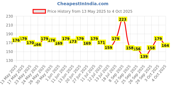 flipkart.com halonix 9 W, 0.5 W Basic Round B22 LED Bulb halonix Price History Graph from 13 May 2025 to 4 Oct 2025