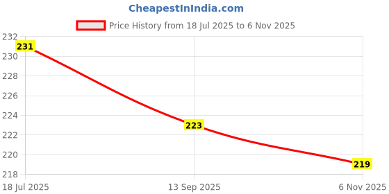 flipkart.com halonix 9 W, 0.5 W Basic Round B22 LED Bulb halonix Price History Graph from 18 Jul 2025 to 6 Nov 2025