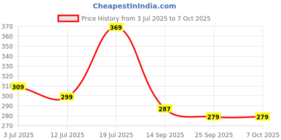flipkart.com halonix 9 W, 0.5 W Basic Round B22 LED Bulb halonix Price History Graph from 3 Jul 2025 to 7 Oct 2025