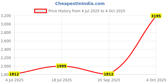 flipkart.com halonix 9 W Airpurifier Round B22 D Inverter Bulb halonix Price History Graph from 4 Jul 2025 to 4 Oct 2025
