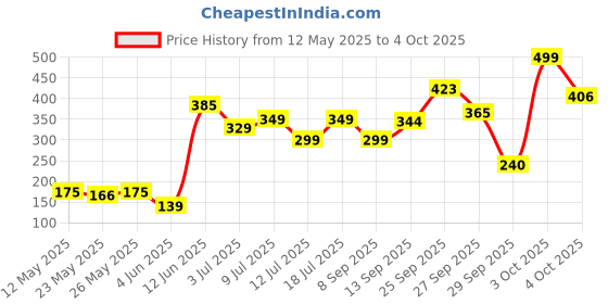 flipkart.com halonix 9 W Airpurifier Round B22 D LED Bulb halonix Price History Graph from 12 May 2025 to 4 Oct 2025