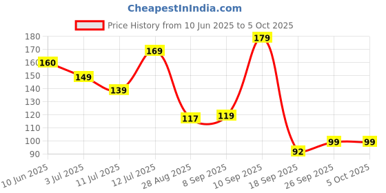 flipkart.com halonix 9 W Basic Round B22 D LED Bulb halonix Price History Graph from 10 Jun 2025 to 5 Oct 2025