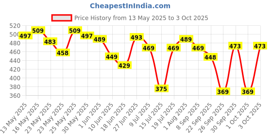 flipkart.com halonix 9 W Basic Round B22 LED Bulb halonix Price History Graph from 13 May 2025 to 3 Oct 2025