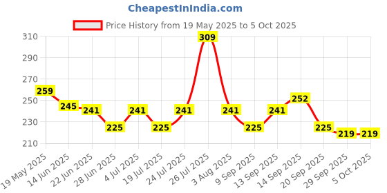 flipkart.com halonix 9 W Basic Round B22 LED Bulb halonix Price History Graph from 19 May 2025 to 5 Oct 2025