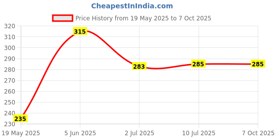 flipkart.com halonix 9 W Basic Round B22 LED Bulb halonix Price History Graph from 19 May 2025 to 6 Oct 2025