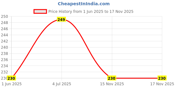flipkart.com halonix 9 W Basic Round B22 LED Bulb halonix Price History Graph from 1 Jun 2025 to 16 Nov 2025