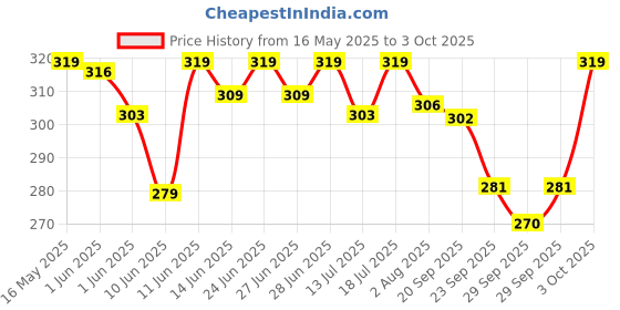 flipkart.com halonix 9 W Basic Round B22 LED Bulb halonix Price History Graph from 16 May 2025 to 3 Oct 2025