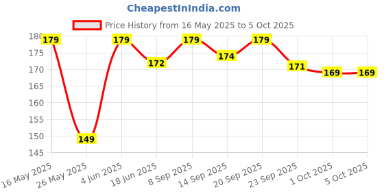 flipkart.com halonix 9 W Basic Round B22 LED Bulb halonix Price History Graph from 16 May 2025 to 5 Oct 2025