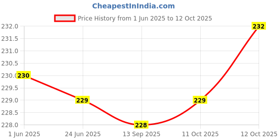 flipkart.com halonix 9 W Basic Round B22 LED Bulb halonix Price History Graph from 1 Jun 2025 to 12 Oct 2025
