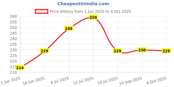 flipkart.com halonix 9 W Basic Round B22 LED Bulb halonix Price History Graph from 1 Jun 2025 to 4 Oct 2025