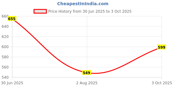 flipkart.com halonix 9 W Basic Round B22 LED Bulb halonix Price History Graph from 30 Jun 2025 to 3 Oct 2025