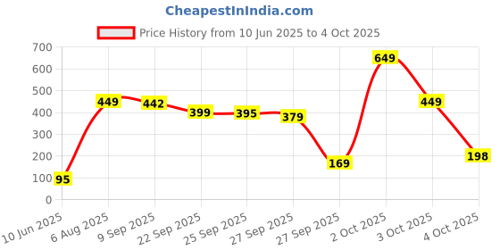 flipkart.com halonix 9 W Bluetooth Round B22 LED Bulb halonix Price History Graph from 10 Jun 2025 to 4 Oct 2025