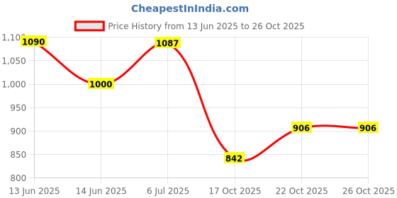 flipkart.com halonix 9 W Bluetooth Round B22 LED Bulb halonix Price History Graph from 13 Jun 2025 to 25 Oct 2025
