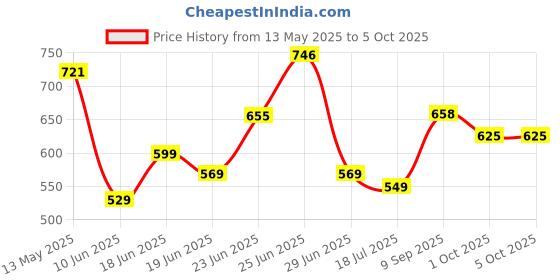 flipkart.com halonix 9 W Inverter Round B22 Inverter Bulb halonix Price History Graph from 13 May 2025 to 5 Oct 2025
