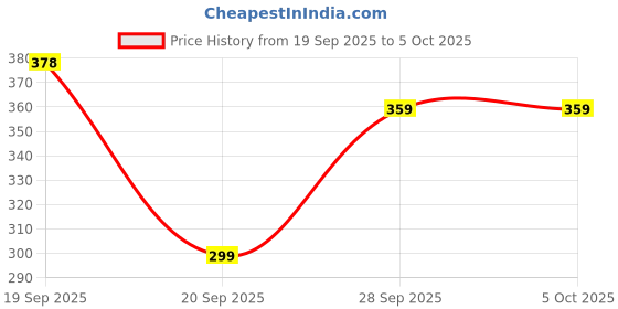 flipkart.com halonix 9 W Inverter Round B22 Inverter Bulb halonix Price History Graph from 19 Sep 2025 to 5 Oct 2025