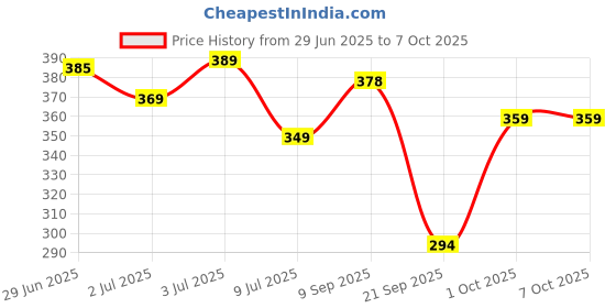 flipkart.com halonix 9 W Inverter Round B22 LED Bulb halonix Price History Graph from 29 Jun 2025 to 5 Oct 2025