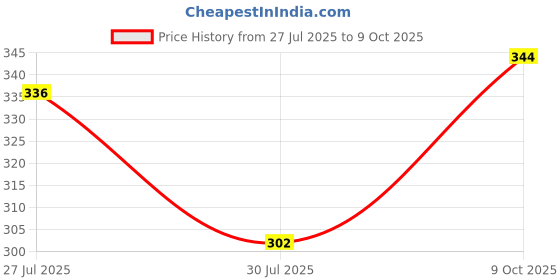 flipkart.com halonix 9 Watt B22d Led White Rechargeable Emergency Light Inverter Bulb 4 hrs Bulb Emergency Light halonix Price History Graph from 27 Jul 2025 to 9 Oct 2025