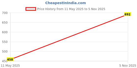 flipkart.com halonix Ace 12-watt Round Led recessed slim downlighter 3000K Yellow light Pack 2 Recessed Ceiling Lamp halonix Price History Graph from 11 May 2025 to 5 Nov 2025