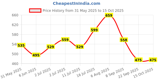 flipkart.com halonix BATTEN STREAK SQUARE 20W CW 20 W 60 cm Tube Light halonix Price History Graph from 31 May 2025 to 14 Oct 2025