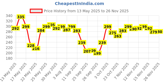 flipkart.com halonix BATTEN STREAK SQUARE 20W CW PK 2 20 W 110 cm Tube Light halonix Price History Graph from 13 May 2025 to 26 Nov 2025