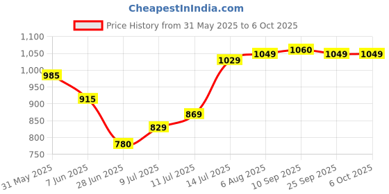 flipkart.com halonix BATTEN STREAK SQUARE CW PK 6 20 W 120 cm Tube Light halonix Price History Graph from 31 May 2025 to 6 Oct 2025
