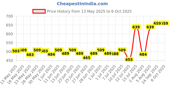 flipkart.com halonix Ceiling Light Ceiling Lamp halonix Price History Graph from 13 May 2025 to 5 Oct 2025