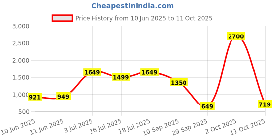 flipkart.com halonix Cosma Neo Square Led Downlighter 6W White cutout size 90mm x 90mm Pack 6 Recessed Ceiling Lamp halonix Price History Graph from 10 Jun 2025 to 11 Oct 2025