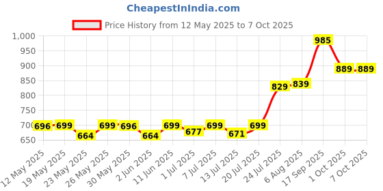 flipkart.com halonix Diana Rechargeable 5W Desk Study Lamp halonix Price History Graph from 12 May 2025 to 7 Oct 2025