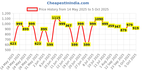 flipkart.com halonix Fan-o-Glow Study with Fan Study Lamp halonix Price History Graph from 14 May 2025 to 5 Oct 2025